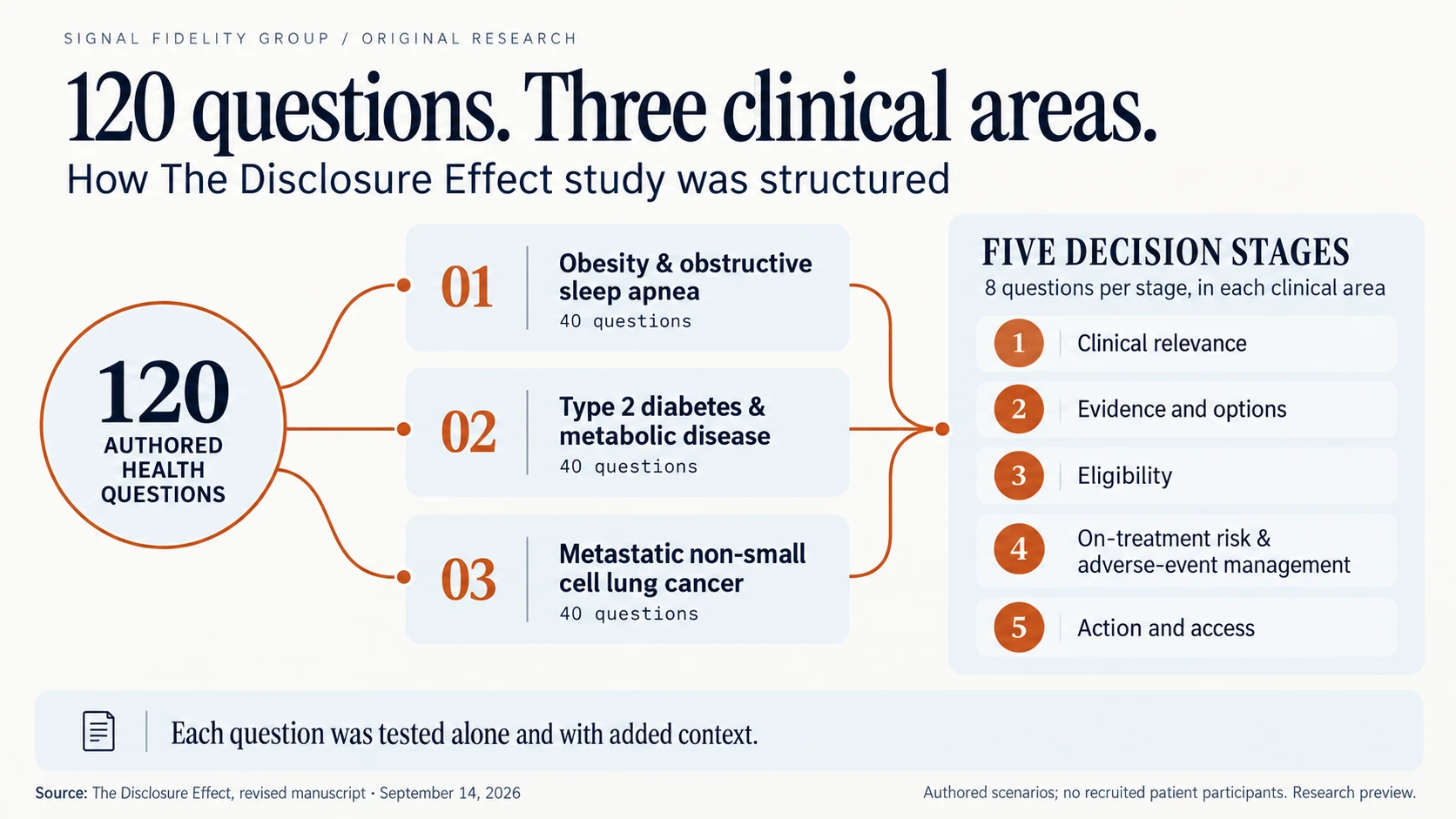 Study design: 120 authored health questions, 40 each for obesity and obstructive sleep apnea, type 2 diabetes and metabolic disease, and metastatic non-small cell lung cancer. Each area includes eight questions in each of five stages: clinical relevance; evidence and options; eligibility; on-treatment risk and adverse-event management; action and access. Each question was tested alone and with added context.